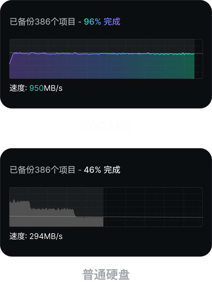 实验室实测速度